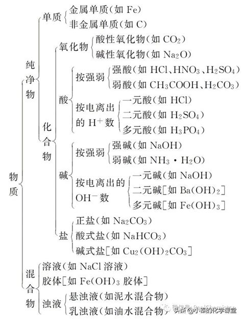 化學物質分類甲乙丙丁